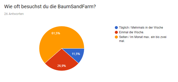 UmfrageBaum_Häufigkeit.png